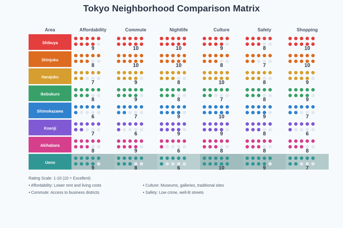 Neighborhood Comparison Matrix