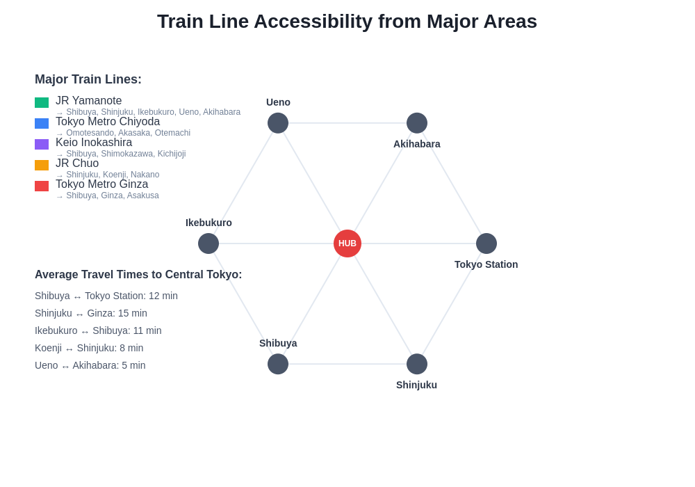 Transportation Accessibility Map