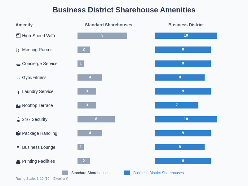 Business District Amenities Chart