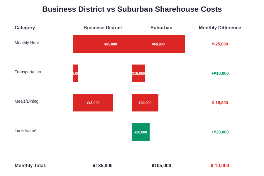 Business vs Suburban Cost Comparison