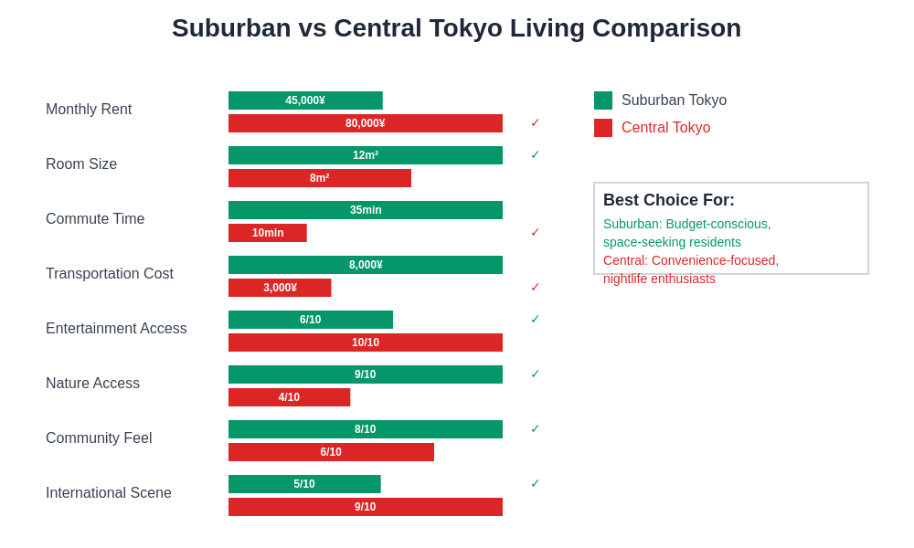 Suburban vs Central Comparison