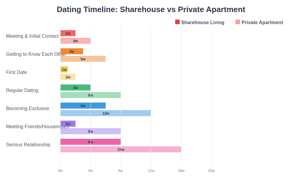 Dating Timeline Comparison