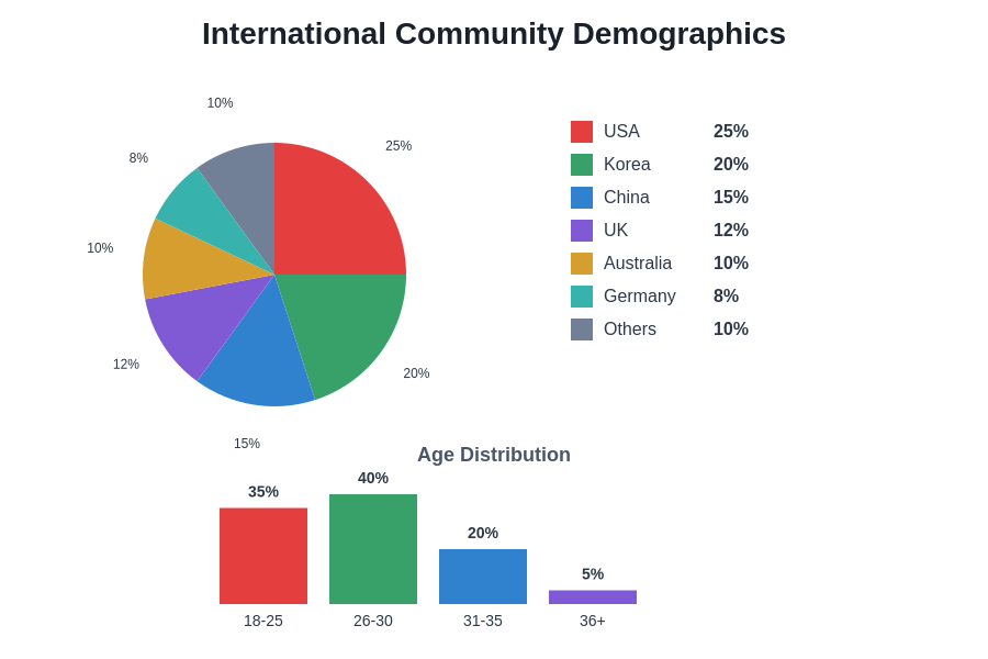 International Community Demographics
