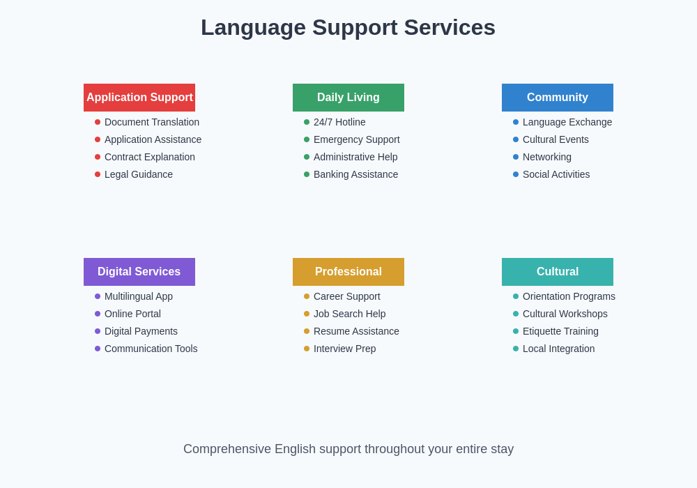 Language Support Services