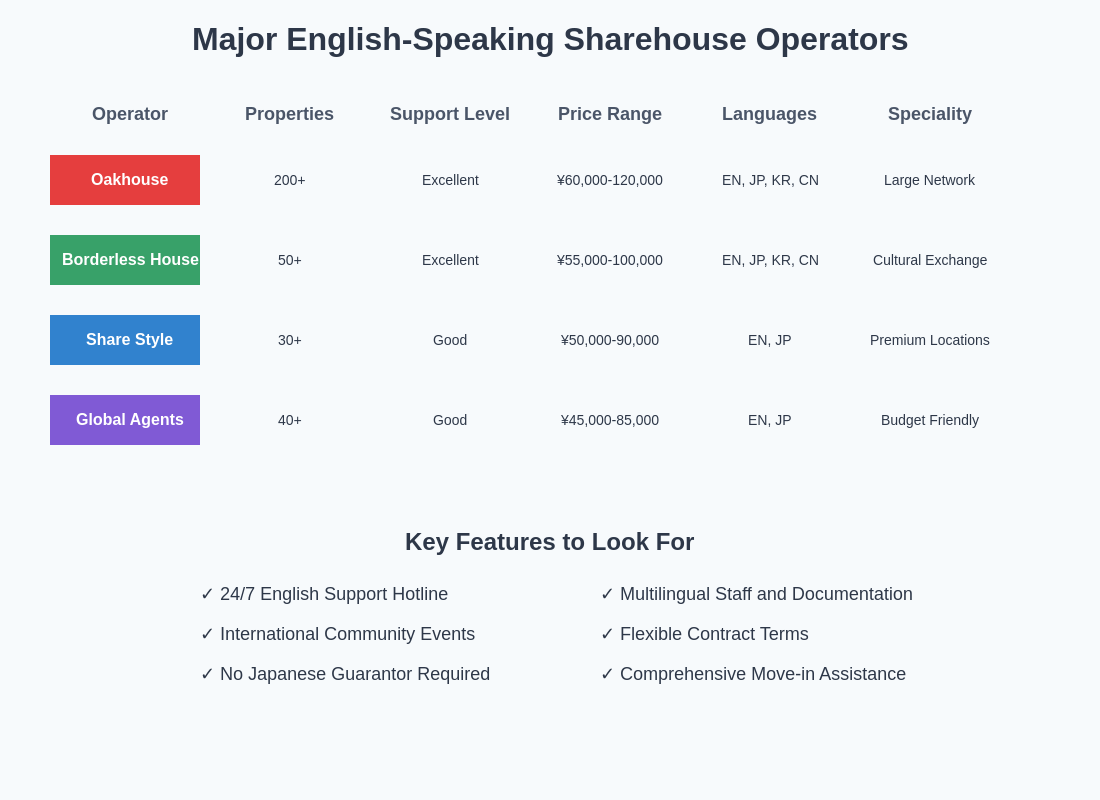 Sharehouse Operators Comparison