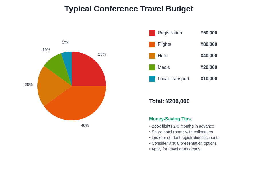 Conference Budget Breakdown