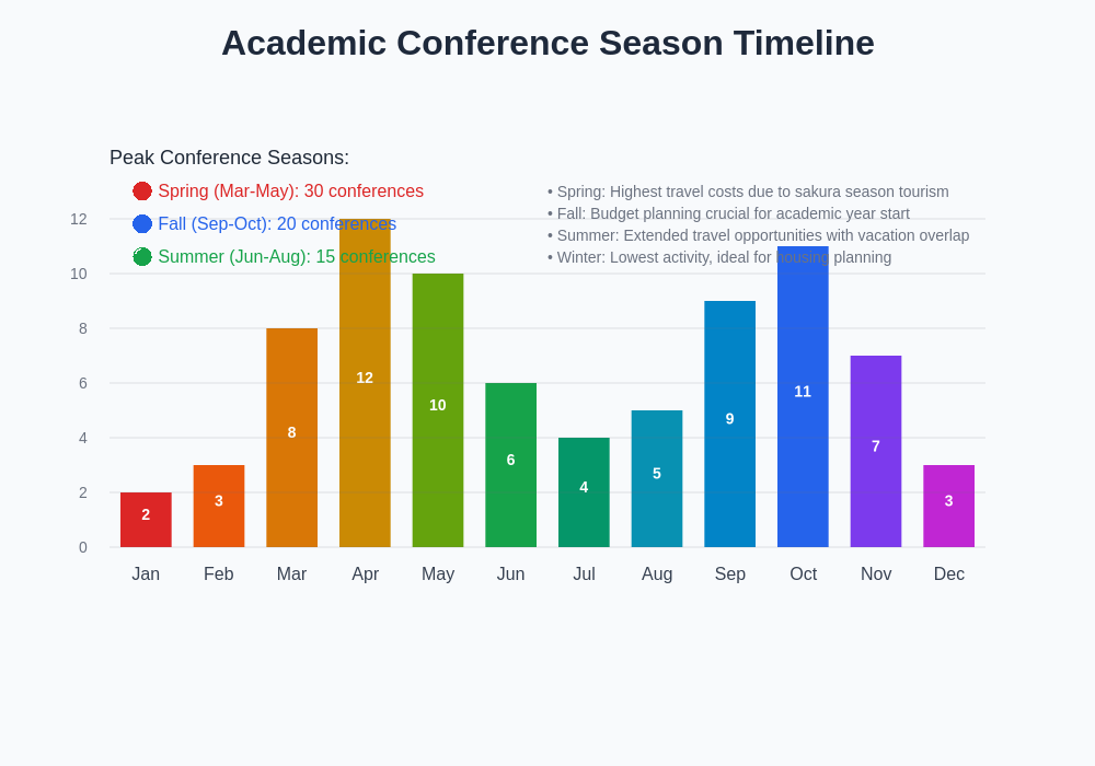 Conference Season Timeline