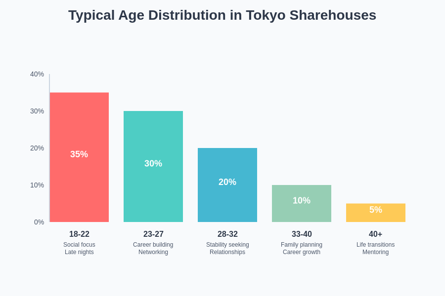 Age Distribution in Tokyo Sharehouses