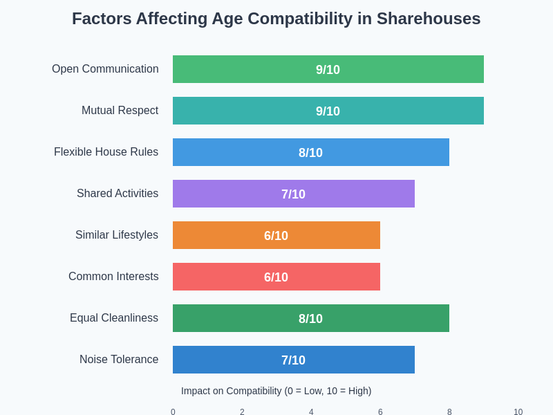 Compatibility Factors Chart