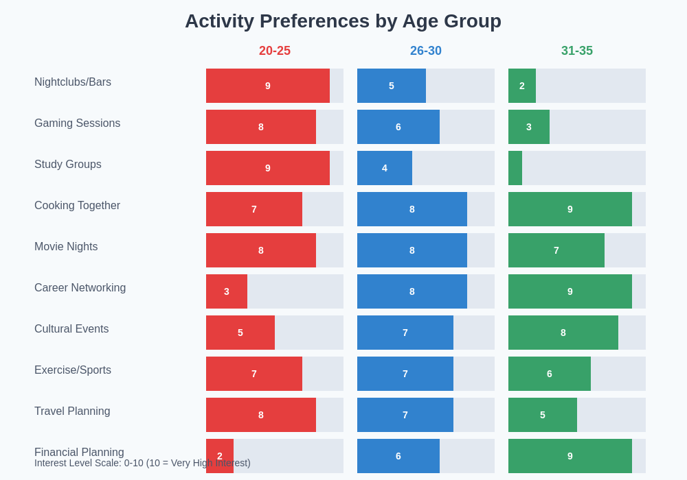 Activity Preferences by Age Group