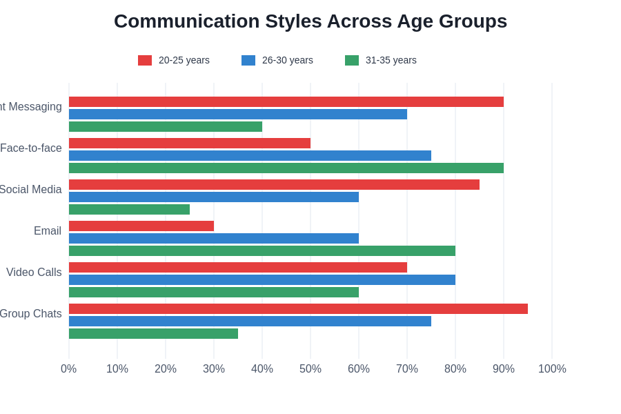 Communication Styles Comparison