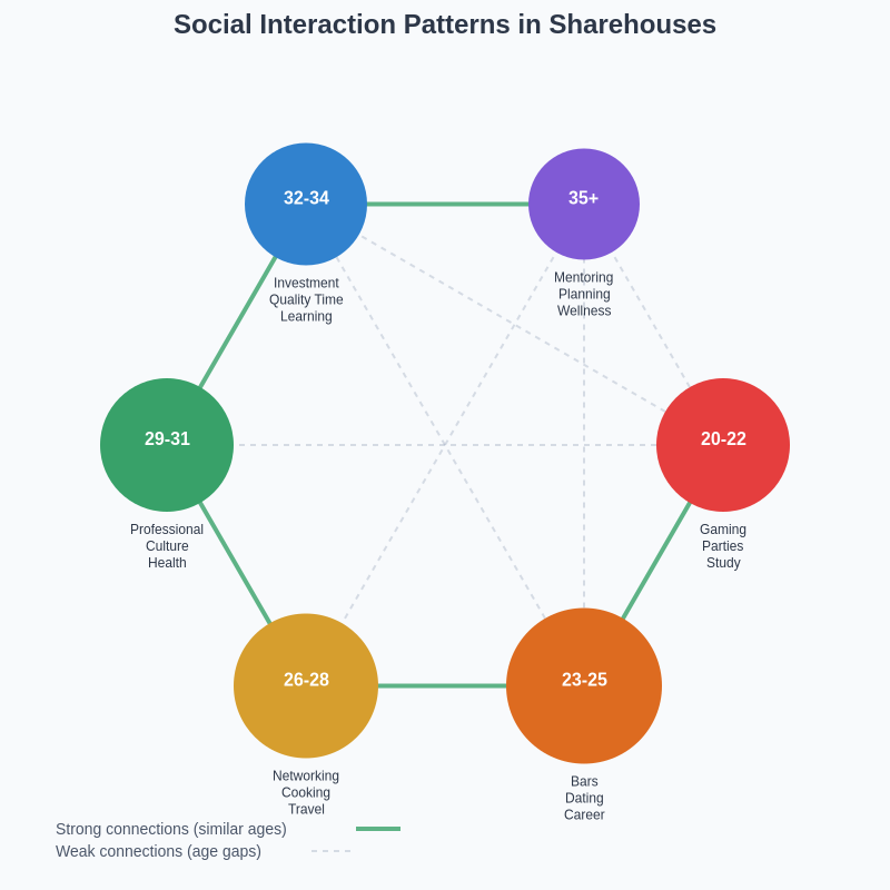 Social Interaction Patterns