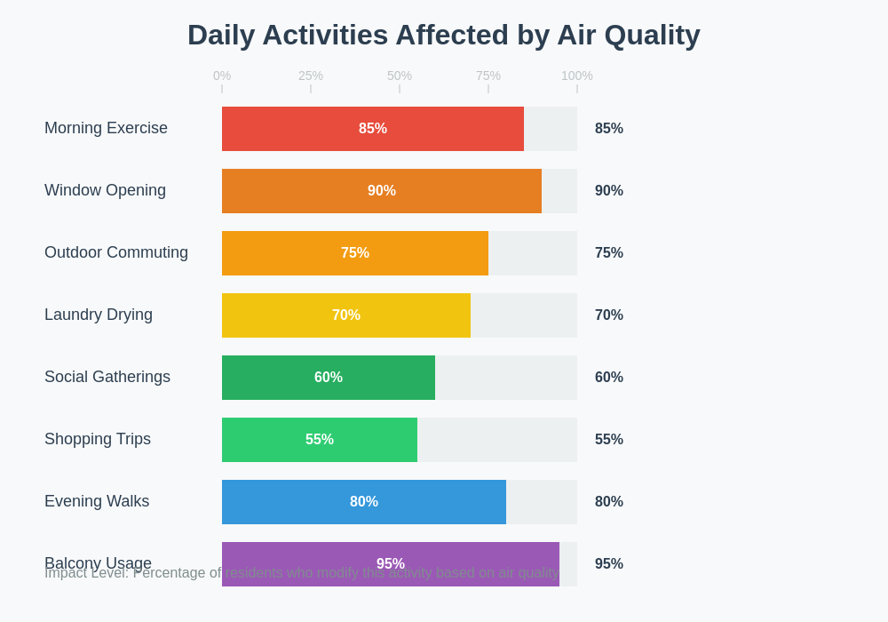 Air Quality Activity Impact
