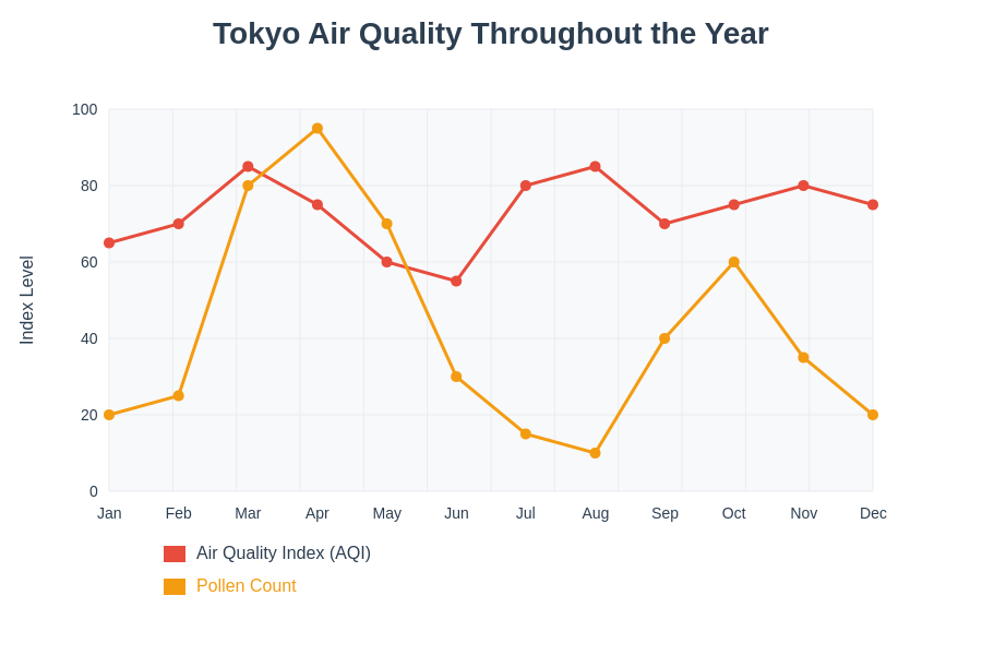 Tokyo Seasonal Air Quality Patterns