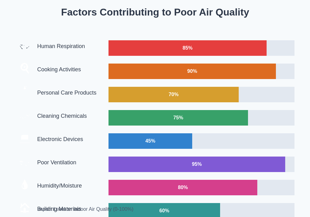 Air Quality Factors Chart