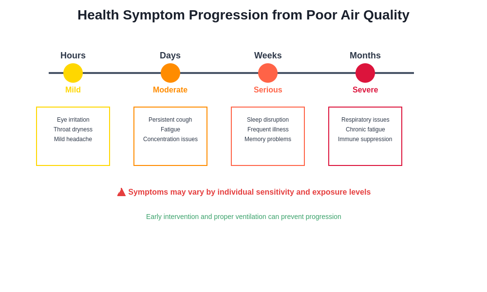 Health Symptoms Progression