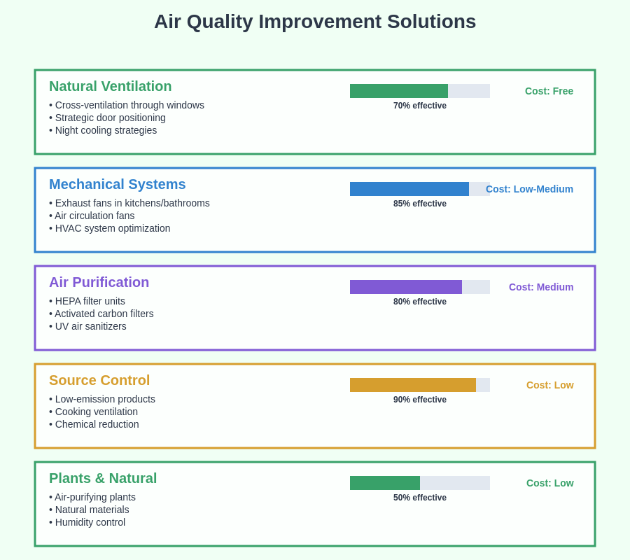 Ventilation Solutions Chart