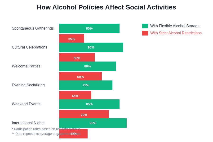 Social Activity Impact