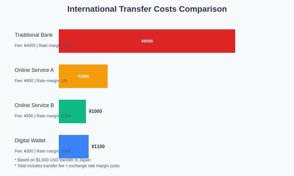 International Transfer Costs Comparison