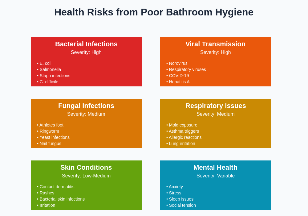 Health Risks from Poor Bathroom Hygiene