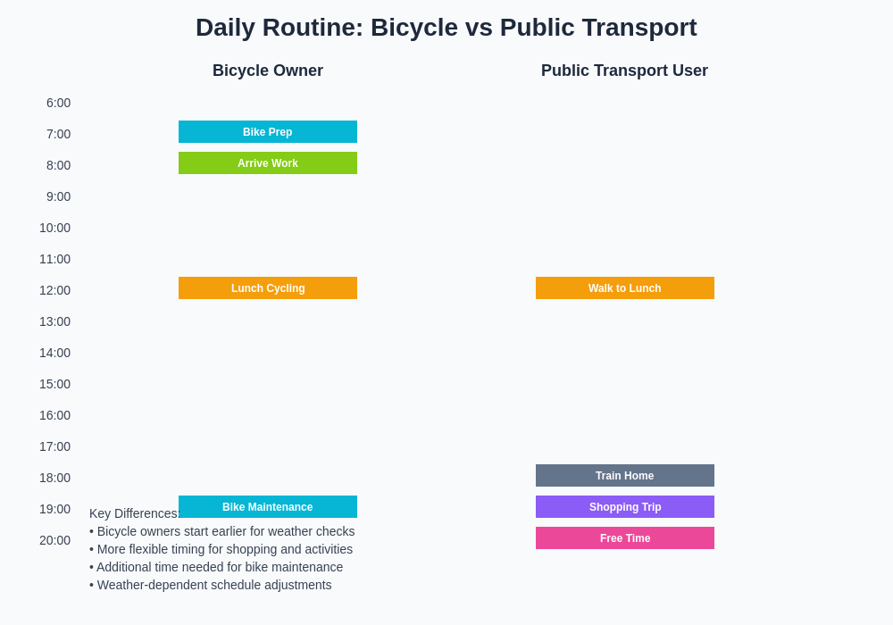 Daily Routine Comparison Chart