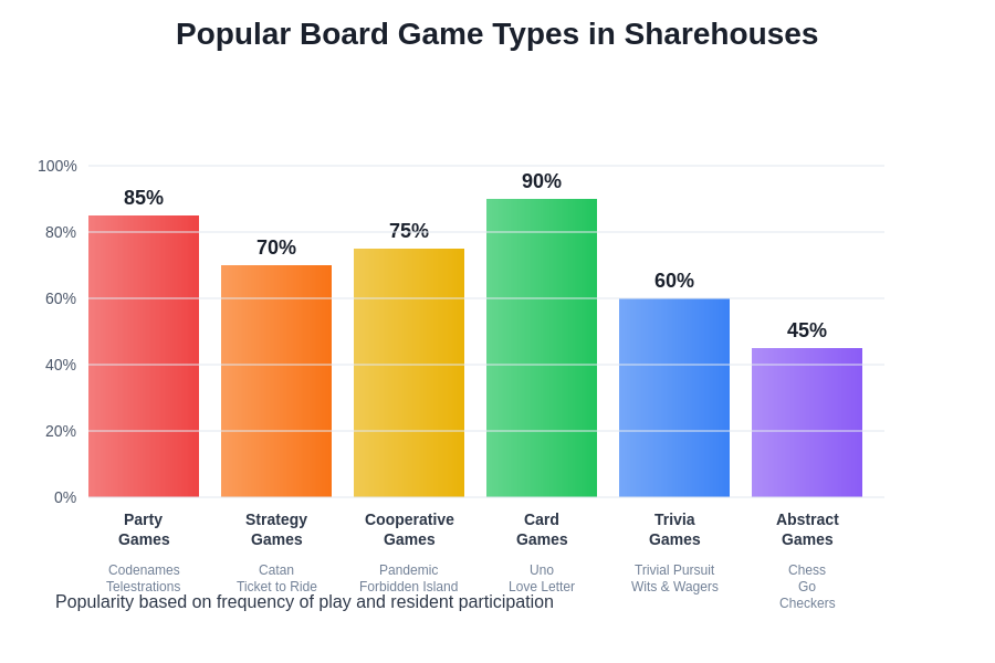 Game Type Popularity