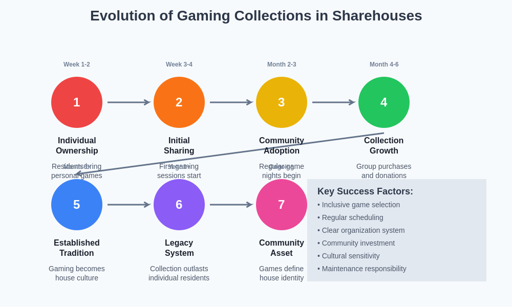 Gaming Evolution Timeline