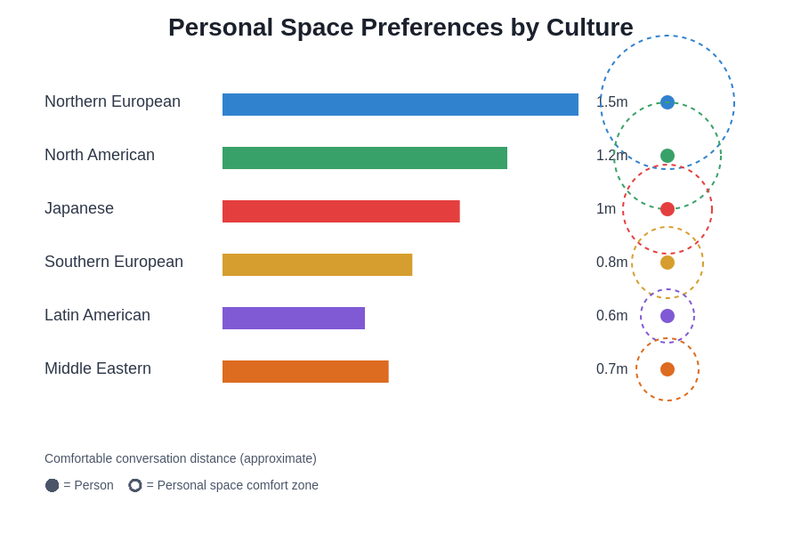 Personal Space Preferences