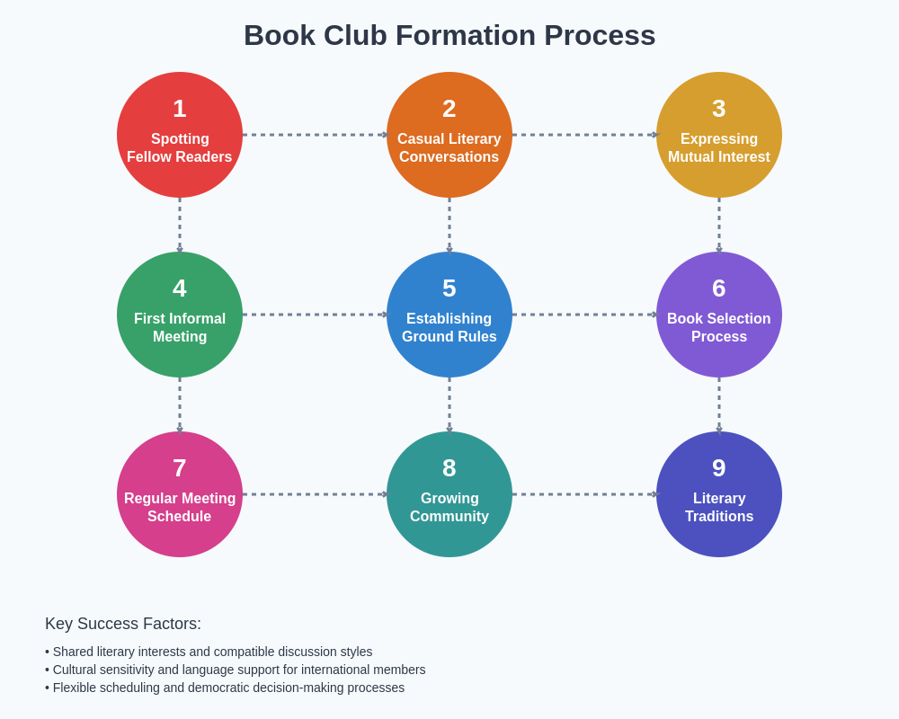 Book Club Formation Process