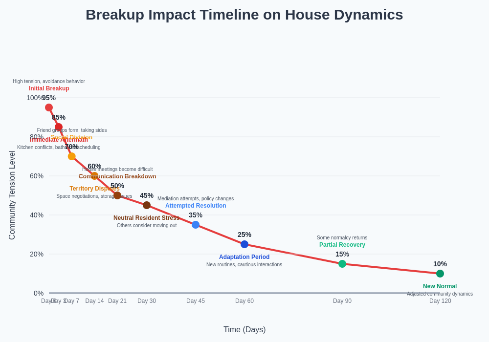Breakup Impact Timeline