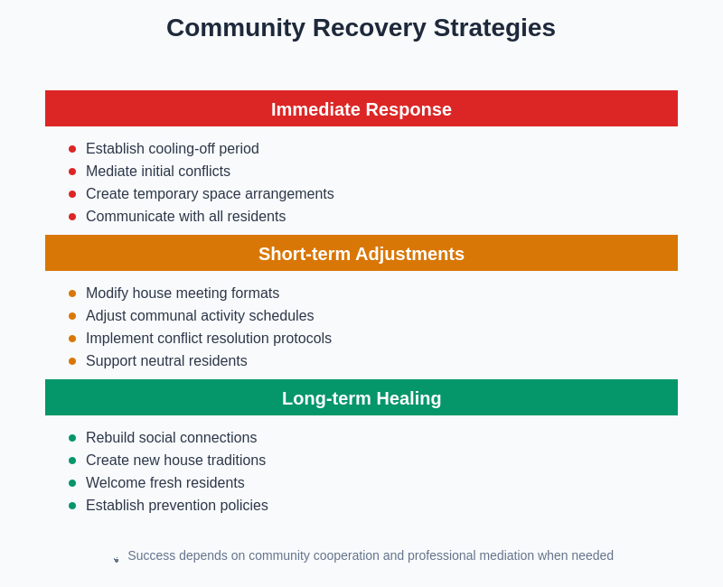 Community Recovery Strategies