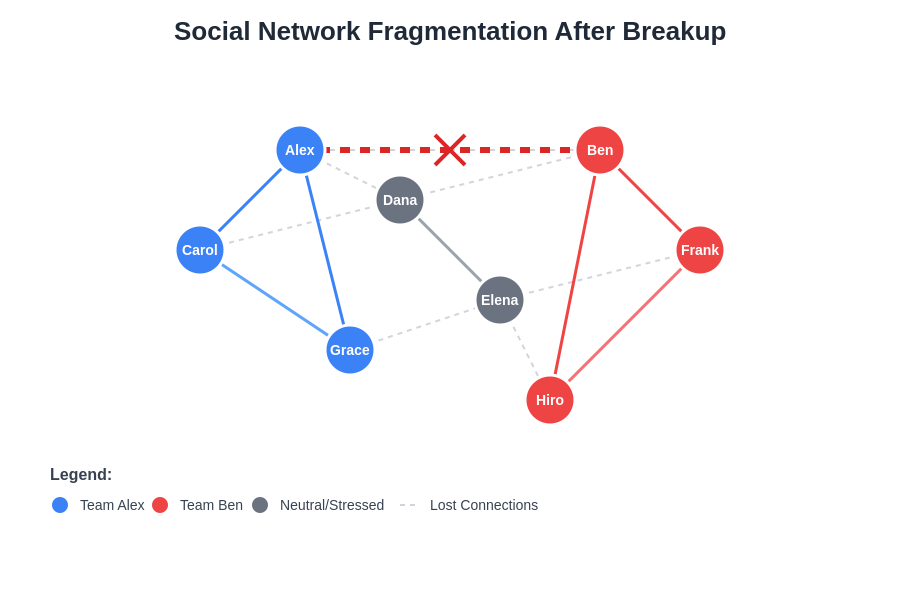 Social Network Fragmentation