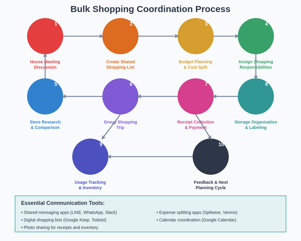 Coordination Workflow