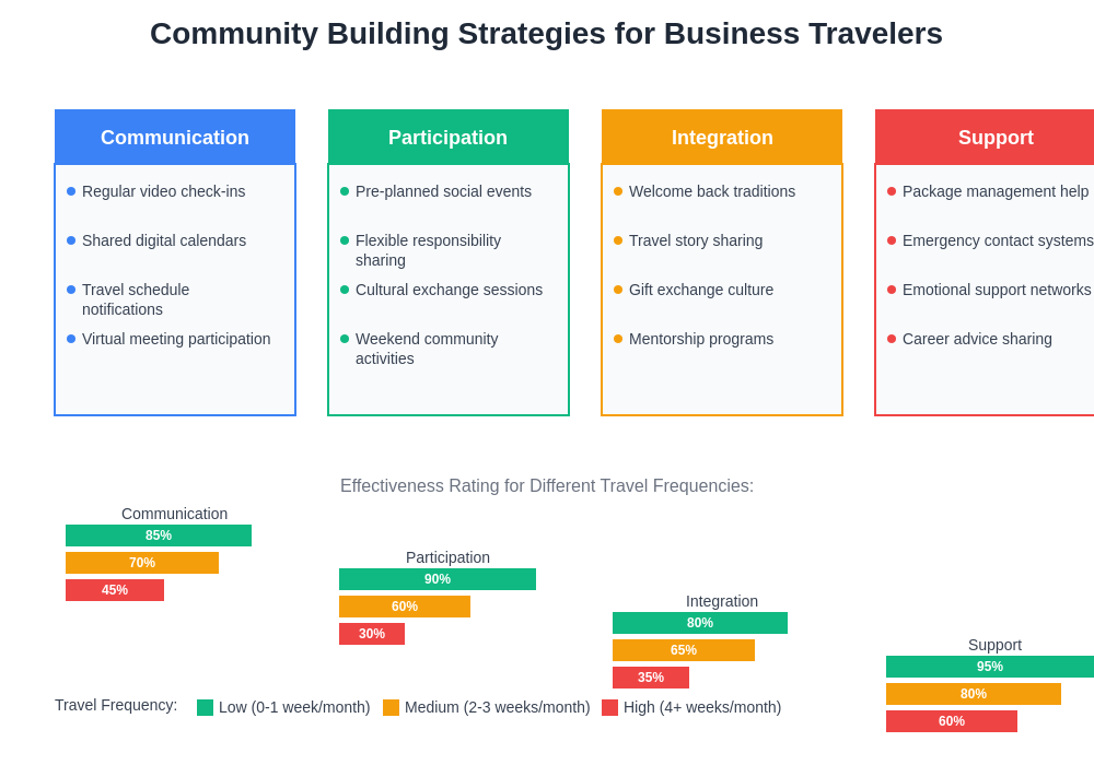 Community Building Strategies for Business Travelers