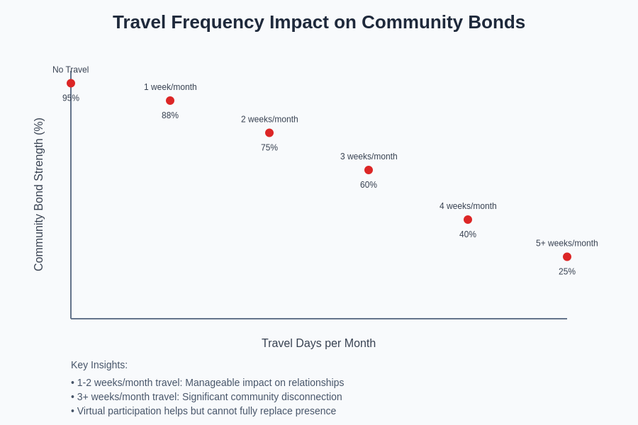 Travel Frequency Impact on Community Bonds
