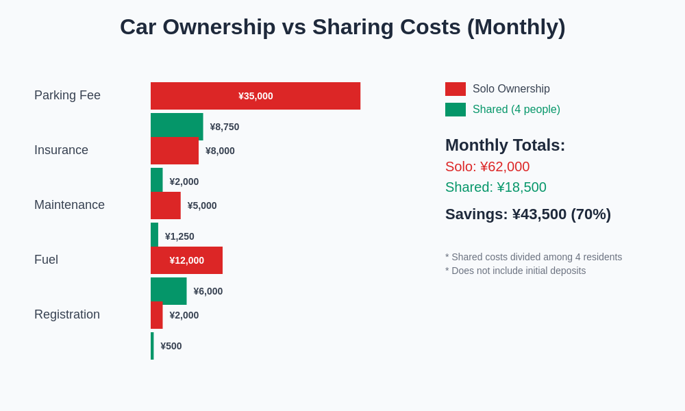 Car Sharing Cost Comparison