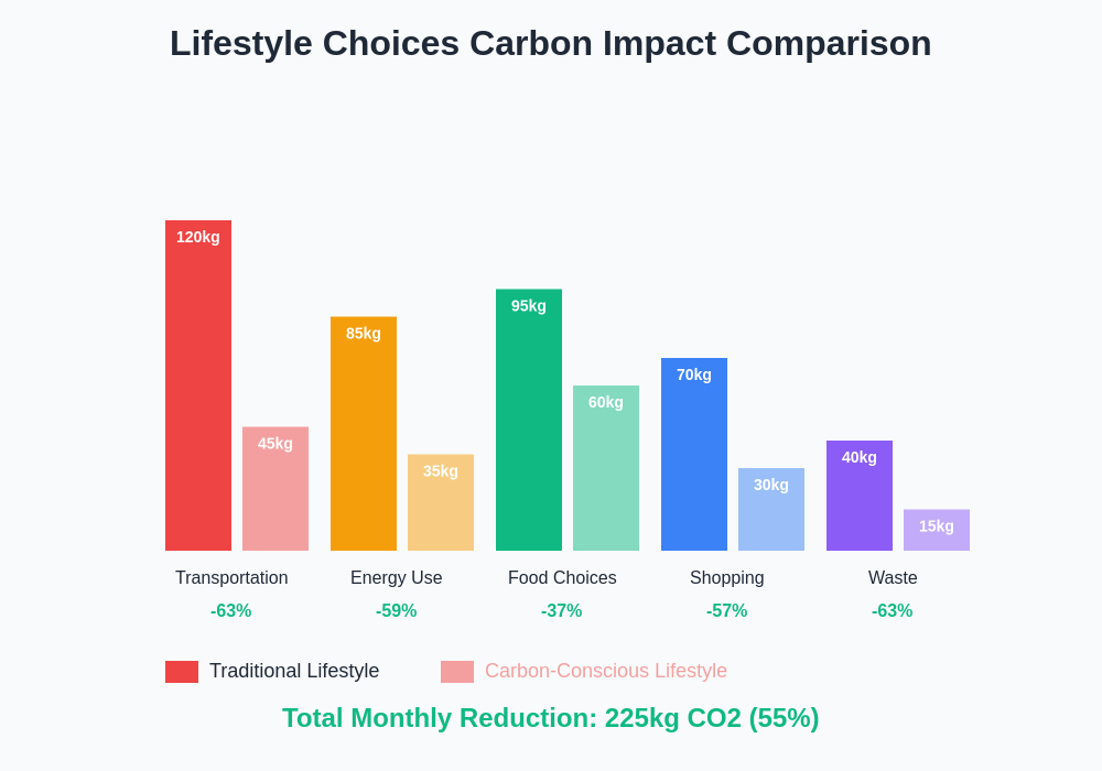 Carbon Impact Comparison