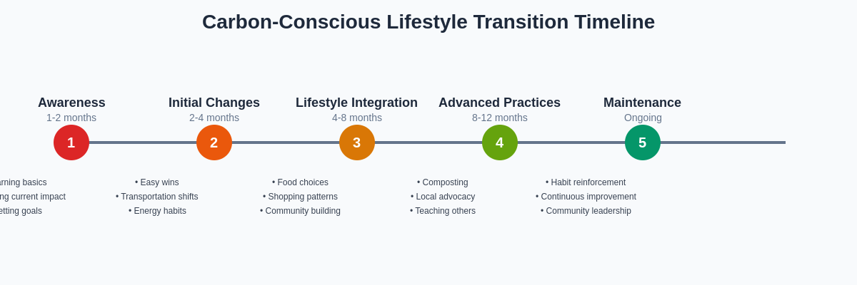 Lifestyle Transition Timeline
