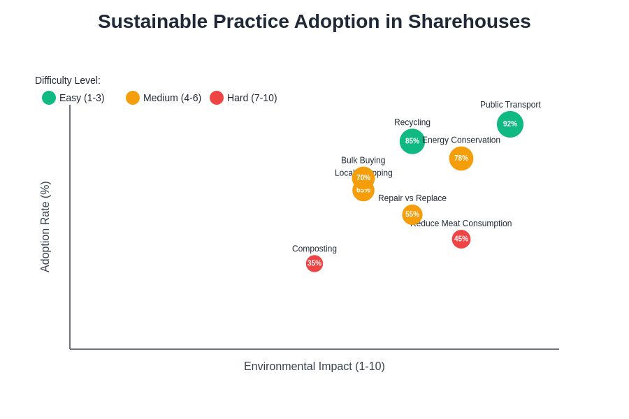 Sustainable Practices Adoption