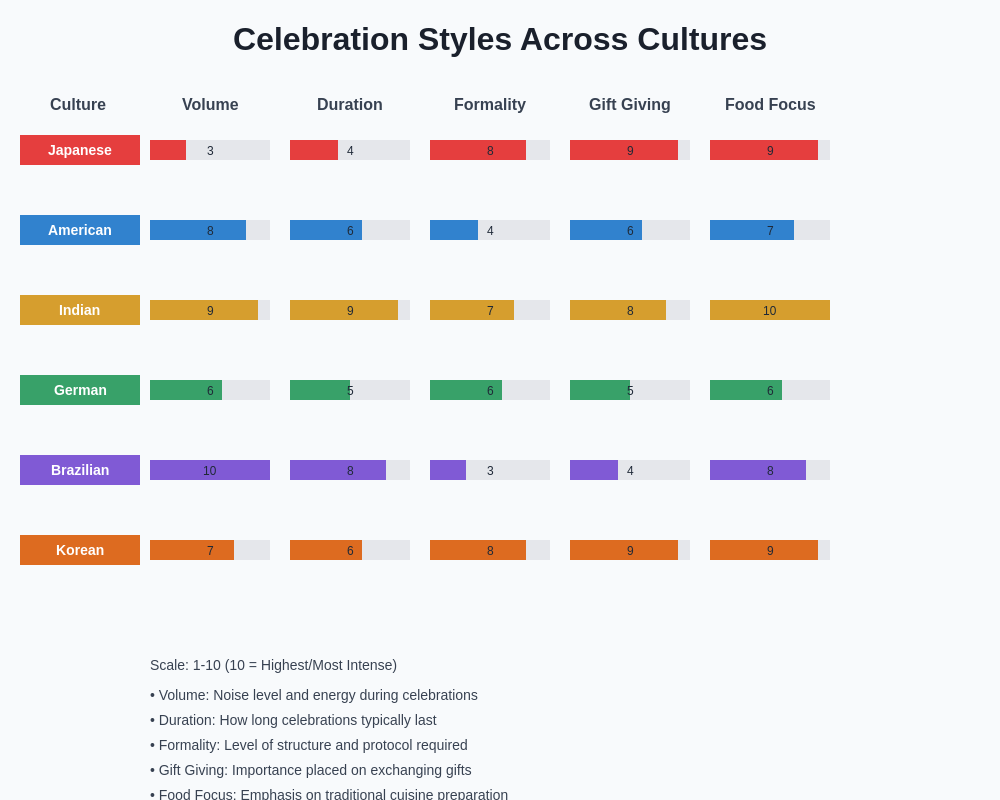 Cultural Celebration Comparison Chart