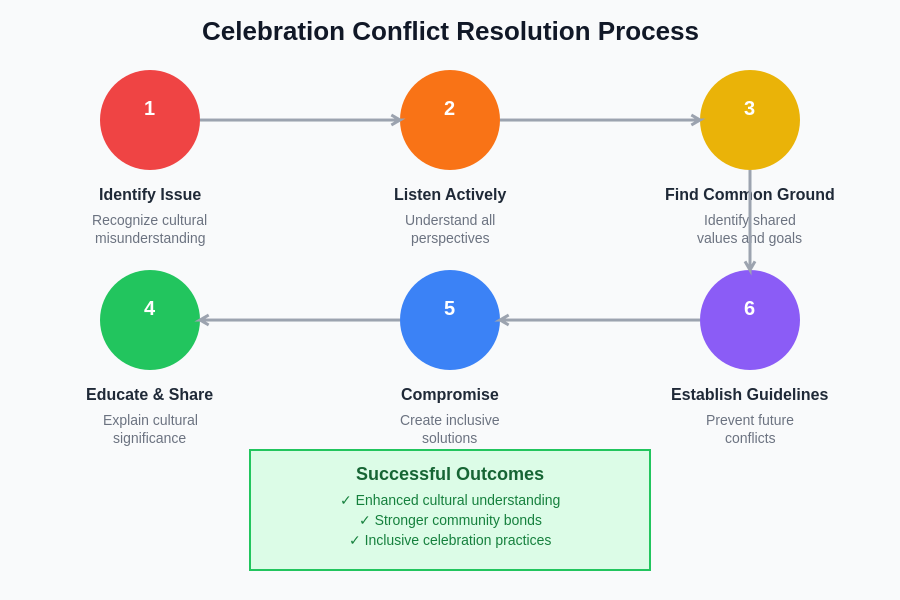 Celebration Conflict Resolution Process