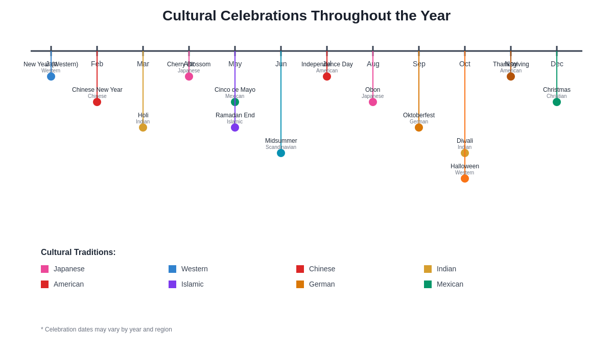 Cultural Celebration Timeline