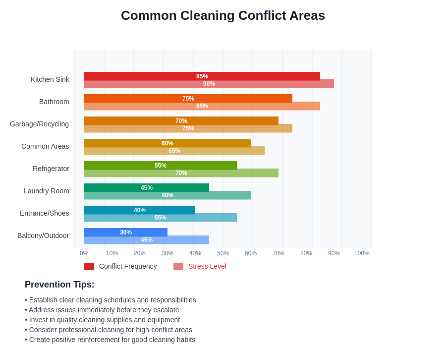 Common Cleaning Conflict Areas