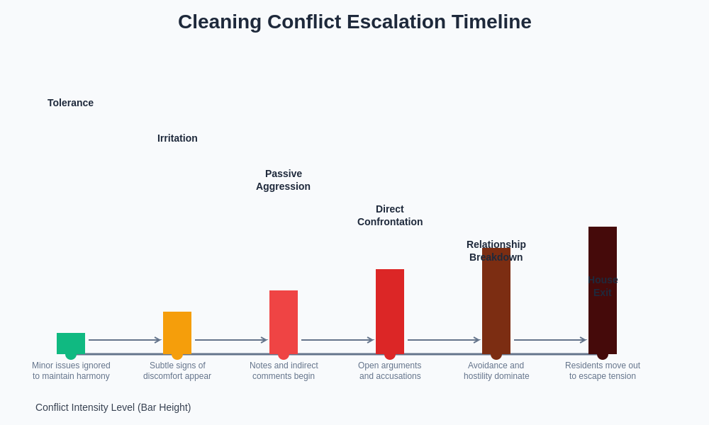 Conflict Escalation Timeline
