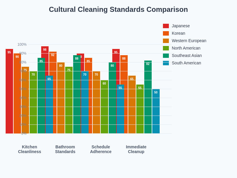 Cultural Cleaning Standards Comparison