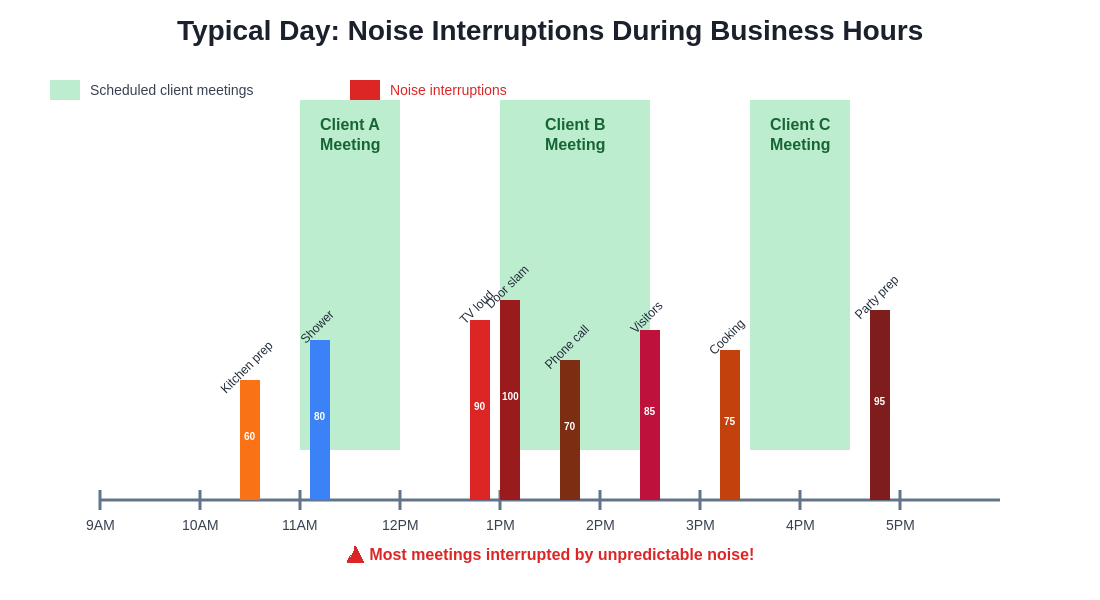 Noise Interruption Timeline