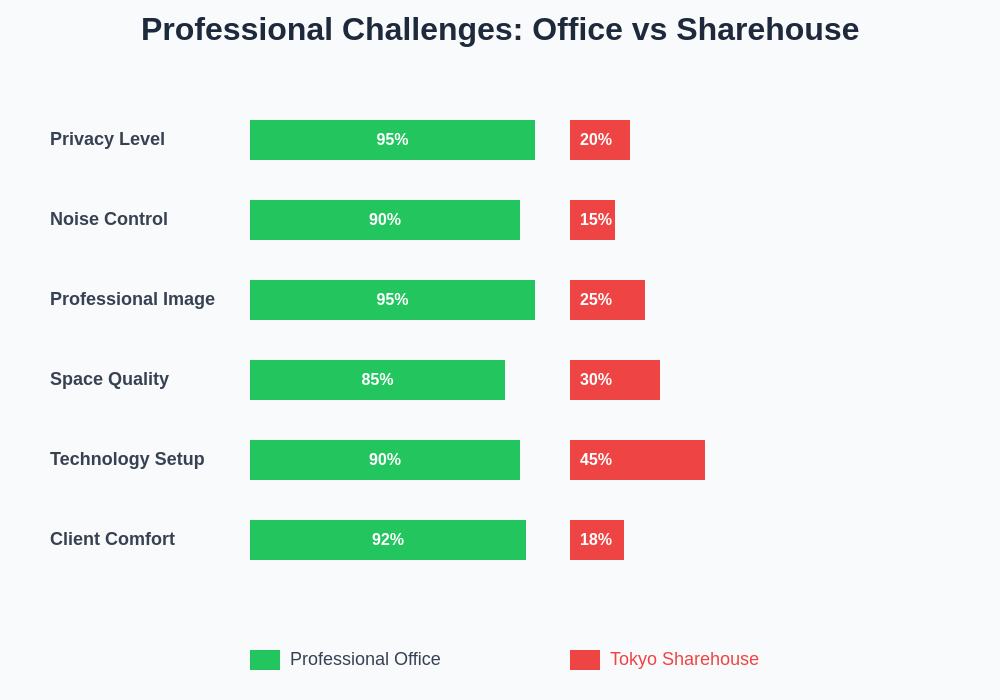 Professional Challenges Comparison