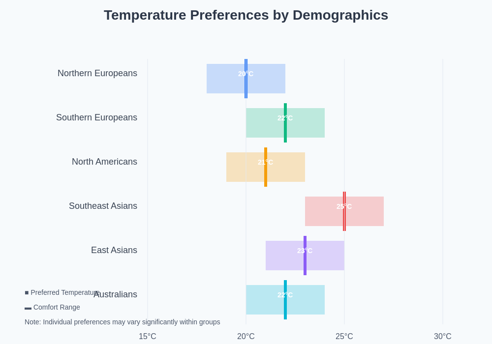 Temperature Preferences by Demographics
