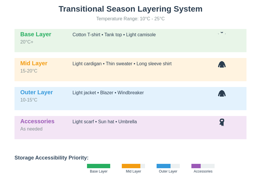 Layering System Organization