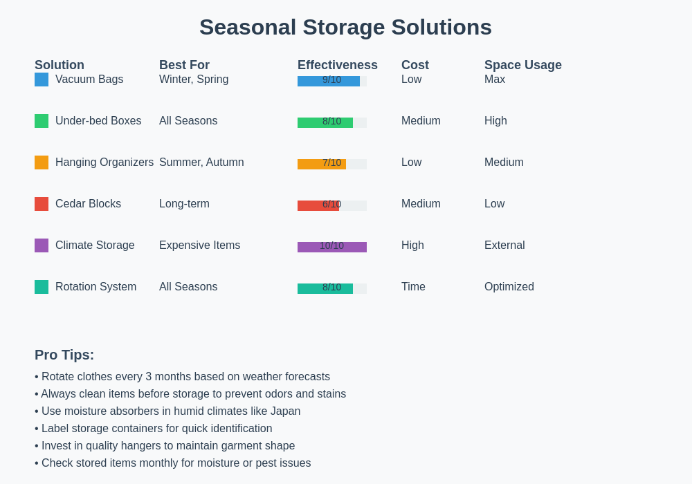 Seasonal Storage Solutions Chart